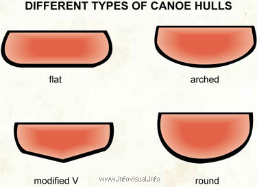 Different types of canoe hulls  (Visual Dictionary)